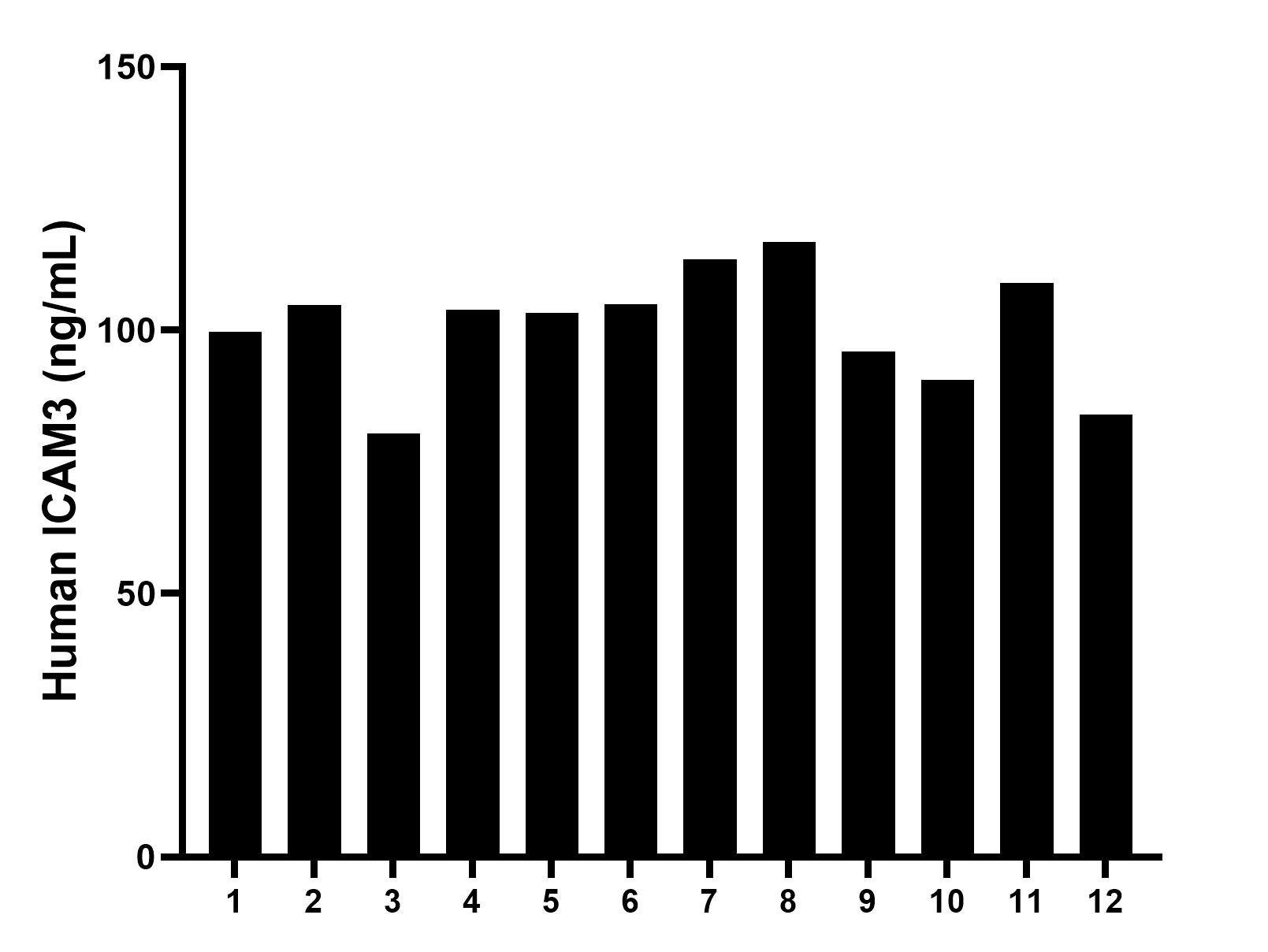 Serum of twelve individual healthy human donors was measured. The humam ICAM3/CD50 concentration of detected samples was determined to be 100.57 ng/mL with a range of 80.46 - 116.80 ng/mL.